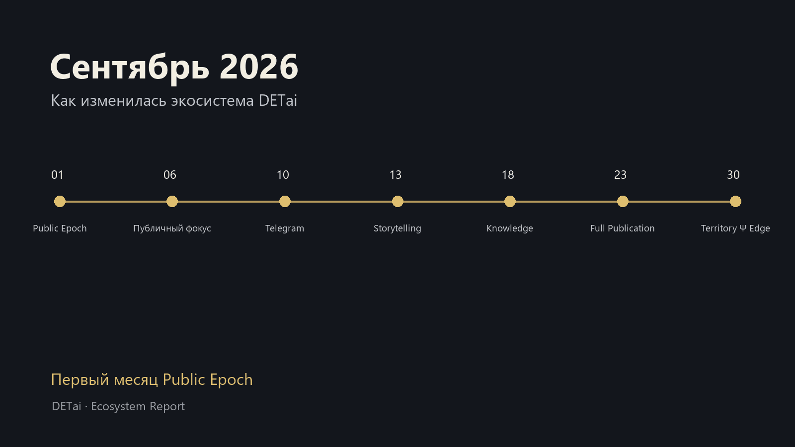 Карта сентября 2026 с семью ключевыми этапами развития экосистемы DETai