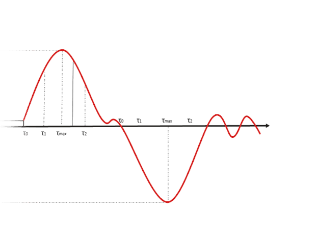 A red amplitude curve with ascent, descent, and later oscillation.